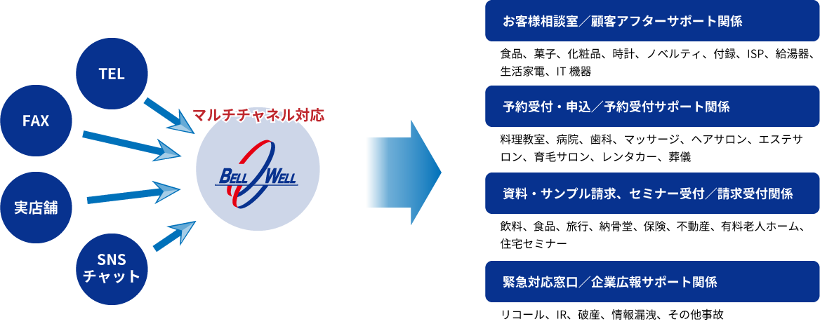 サポート業務の種類