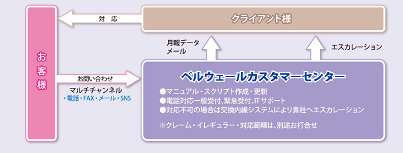 ベルウェールグループ 24時間365日対応のカスタマーサポート