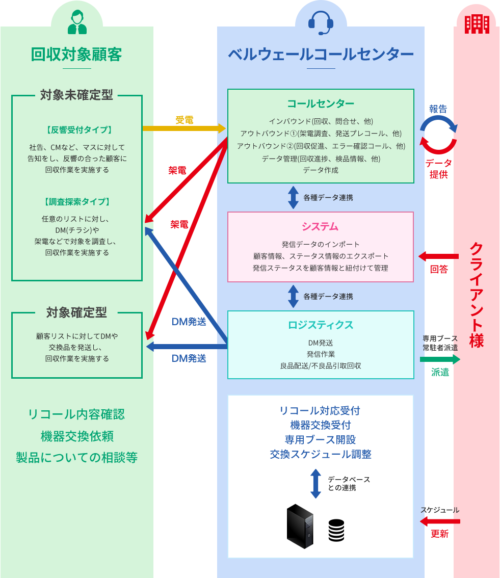 ベルウェールグループ リコール緊急対応